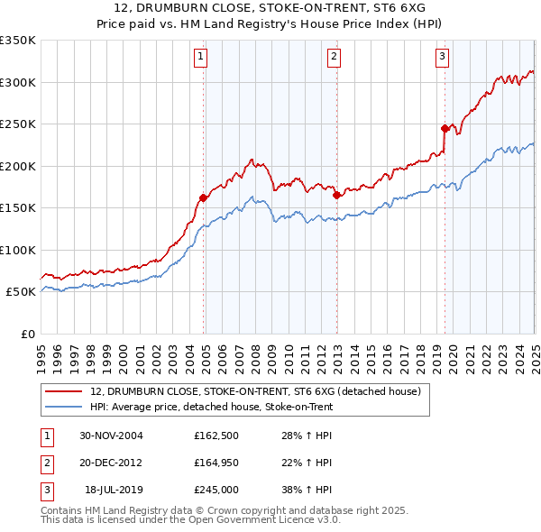 12, DRUMBURN CLOSE, STOKE-ON-TRENT, ST6 6XG: Price paid vs HM Land Registry's House Price Index