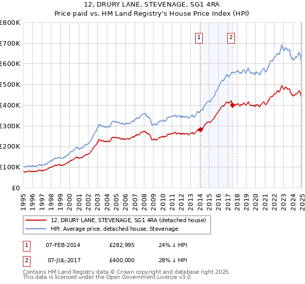 12, DRURY LANE, STEVENAGE, SG1 4RA: Price paid vs HM Land Registry's House Price Index
