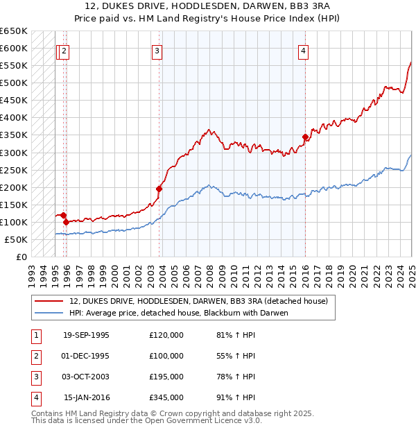 12, DUKES DRIVE, HODDLESDEN, DARWEN, BB3 3RA: Price paid vs HM Land Registry's House Price Index