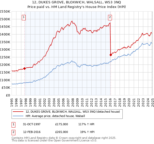 12, DUKES GROVE, BLOXWICH, WALSALL, WS3 3NQ: Price paid vs HM Land Registry's House Price Index
