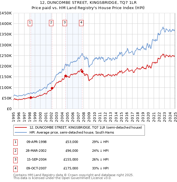 12, DUNCOMBE STREET, KINGSBRIDGE, TQ7 1LR: Price paid vs HM Land Registry's House Price Index