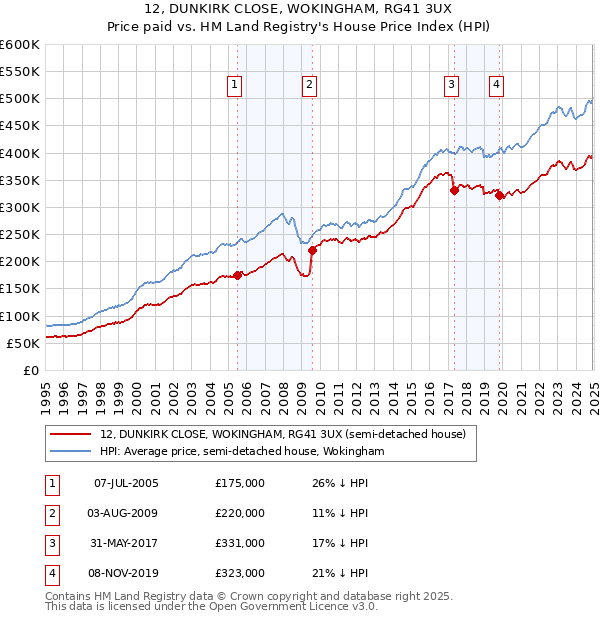 12, DUNKIRK CLOSE, WOKINGHAM, RG41 3UX: Price paid vs HM Land Registry's House Price Index