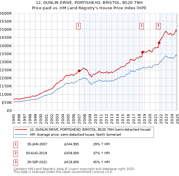 12, DUNLIN DRIVE, PORTISHEAD, BRISTOL, BS20 7NH: Price paid vs HM Land Registry's House Price Index