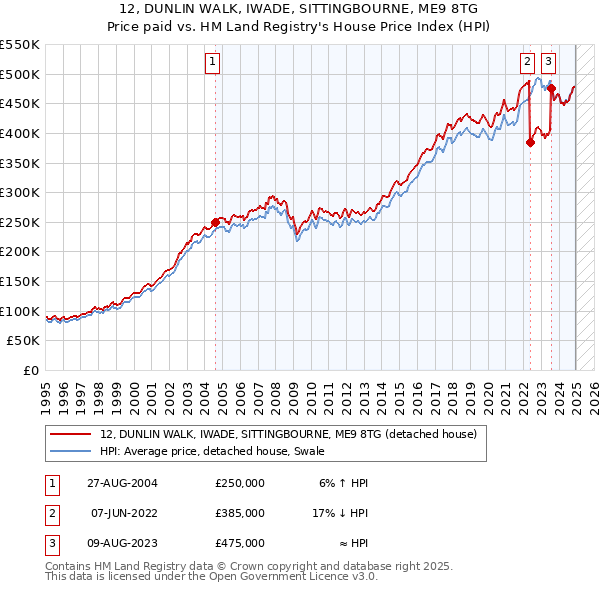 12, DUNLIN WALK, IWADE, SITTINGBOURNE, ME9 8TG: Price paid vs HM Land Registry's House Price Index