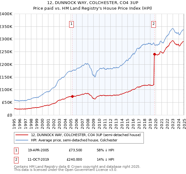 12, DUNNOCK WAY, COLCHESTER, CO4 3UP: Price paid vs HM Land Registry's House Price Index