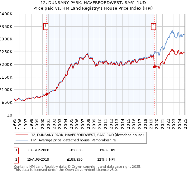 12, DUNSANY PARK, HAVERFORDWEST, SA61 1UD: Price paid vs HM Land Registry's House Price Index