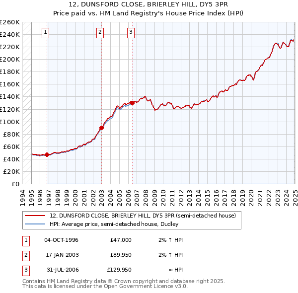 12, DUNSFORD CLOSE, BRIERLEY HILL, DY5 3PR: Price paid vs HM Land Registry's House Price Index
