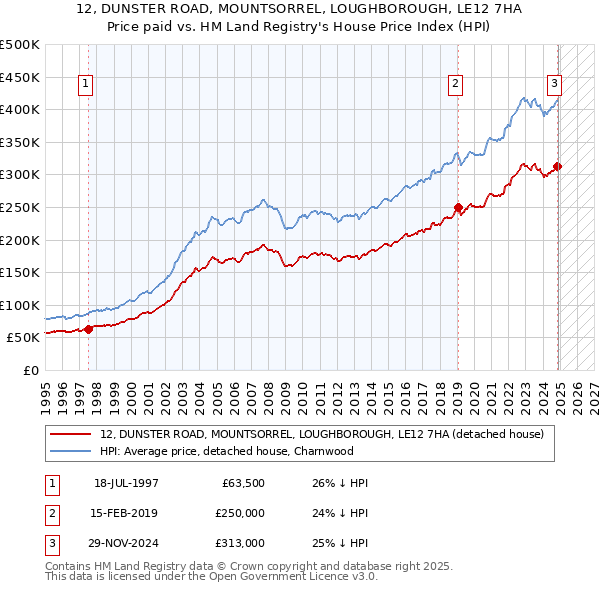 12, DUNSTER ROAD, MOUNTSORREL, LOUGHBOROUGH, LE12 7HA: Price paid vs HM Land Registry's House Price Index