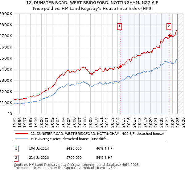 12, DUNSTER ROAD, WEST BRIDGFORD, NOTTINGHAM, NG2 6JF: Price paid vs HM Land Registry's House Price Index