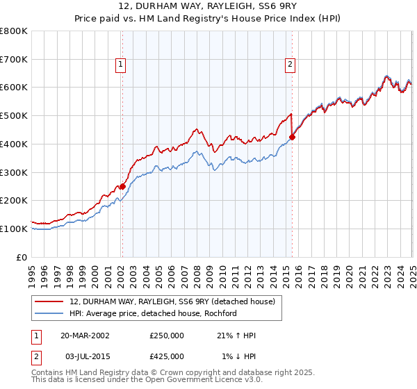 12, DURHAM WAY, RAYLEIGH, SS6 9RY: Price paid vs HM Land Registry's House Price Index