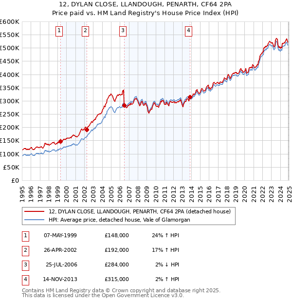 12, DYLAN CLOSE, LLANDOUGH, PENARTH, CF64 2PA: Price paid vs HM Land Registry's House Price Index
