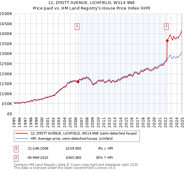 12, DYOTT AVENUE, LICHFIELD, WS14 9NE: Price paid vs HM Land Registry's House Price Index