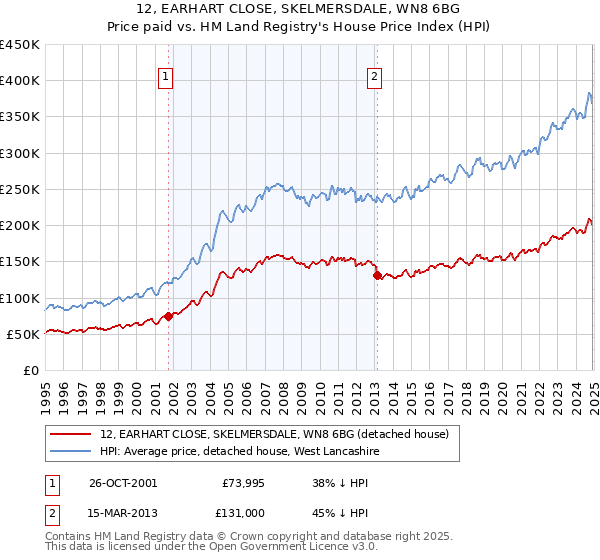 12, EARHART CLOSE, SKELMERSDALE, WN8 6BG: Price paid vs HM Land Registry's House Price Index