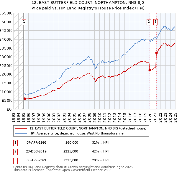 12, EAST BUTTERFIELD COURT, NORTHAMPTON, NN3 8JG: Price paid vs HM Land Registry's House Price Index