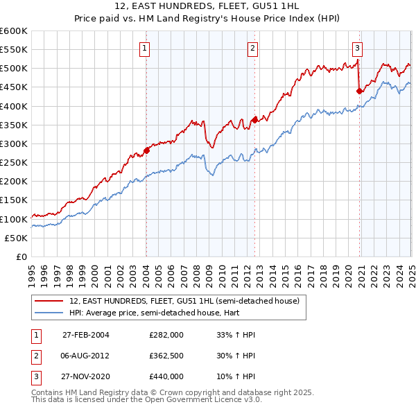 12, EAST HUNDREDS, FLEET, GU51 1HL: Price paid vs HM Land Registry's House Price Index