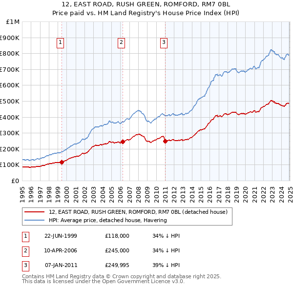 12, EAST ROAD, RUSH GREEN, ROMFORD, RM7 0BL: Price paid vs HM Land Registry's House Price Index