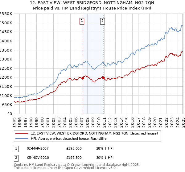 12, EAST VIEW, WEST BRIDGFORD, NOTTINGHAM, NG2 7QN: Price paid vs HM Land Registry's House Price Index