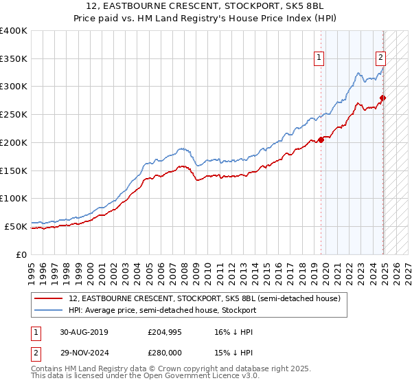 12, EASTBOURNE CRESCENT, STOCKPORT, SK5 8BL: Price paid vs HM Land Registry's House Price Index