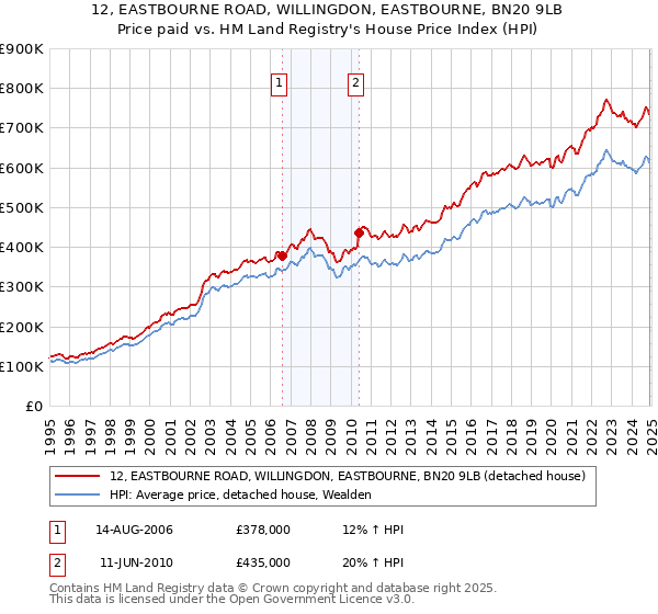 12, EASTBOURNE ROAD, WILLINGDON, EASTBOURNE, BN20 9LB: Price paid vs HM Land Registry's House Price Index