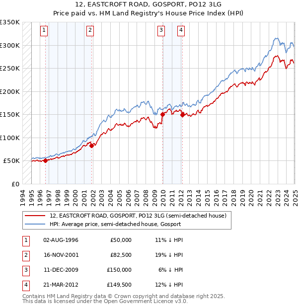 12, EASTCROFT ROAD, GOSPORT, PO12 3LG: Price paid vs HM Land Registry's House Price Index
