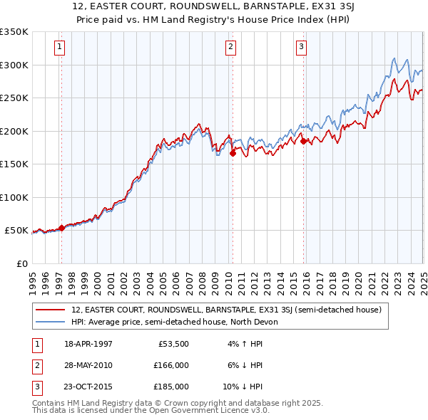 12, EASTER COURT, ROUNDSWELL, BARNSTAPLE, EX31 3SJ: Price paid vs HM Land Registry's House Price Index