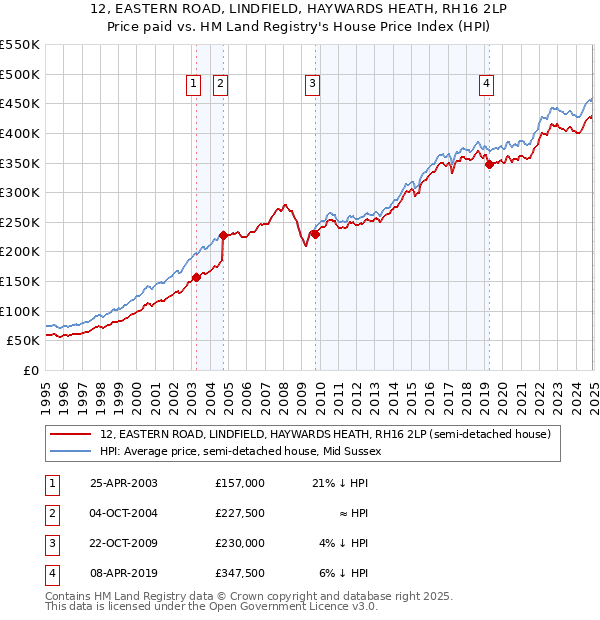 12, EASTERN ROAD, LINDFIELD, HAYWARDS HEATH, RH16 2LP: Price paid vs HM Land Registry's House Price Index