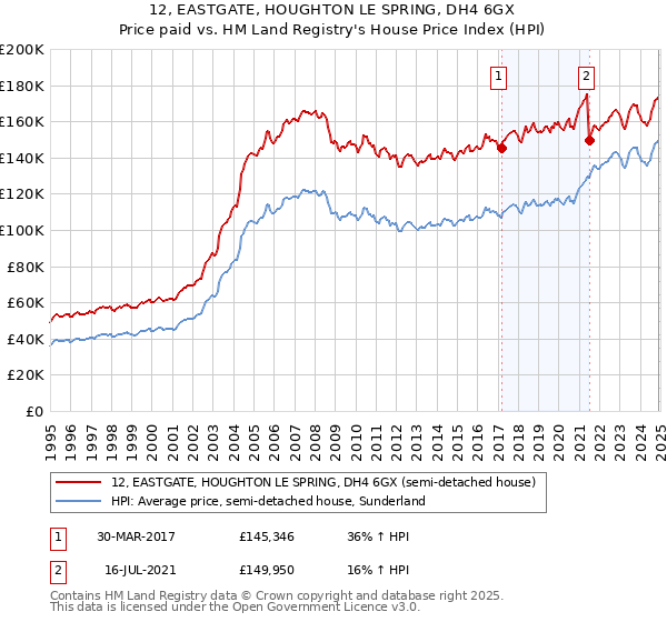 12, EASTGATE, HOUGHTON LE SPRING, DH4 6GX: Price paid vs HM Land Registry's House Price Index