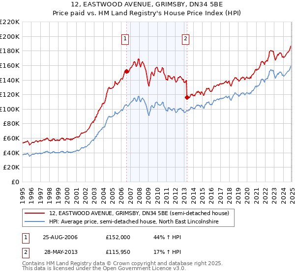 12, EASTWOOD AVENUE, GRIMSBY, DN34 5BE: Price paid vs HM Land Registry's House Price Index
