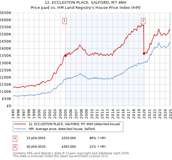 12, ECCLESTON PLACE, SALFORD, M7 4NH: Price paid vs HM Land Registry's House Price Index