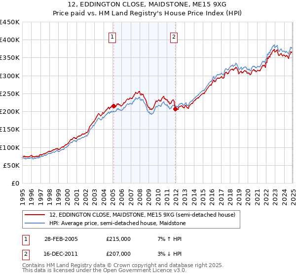 12, EDDINGTON CLOSE, MAIDSTONE, ME15 9XG: Price paid vs HM Land Registry's House Price Index