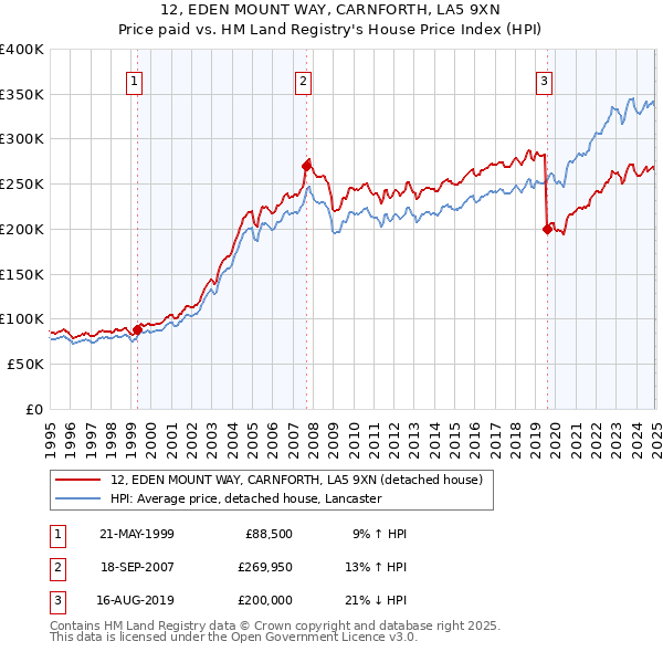 12, EDEN MOUNT WAY, CARNFORTH, LA5 9XN: Price paid vs HM Land Registry's House Price Index