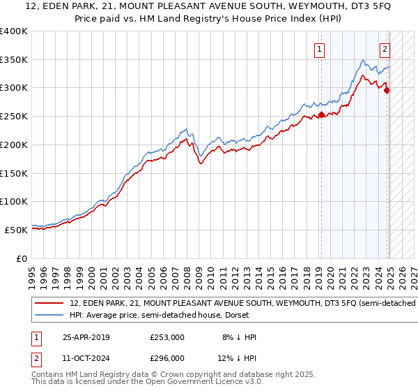 12, EDEN PARK, 21, MOUNT PLEASANT AVENUE SOUTH, WEYMOUTH, DT3 5FQ: Price paid vs HM Land Registry's House Price Index