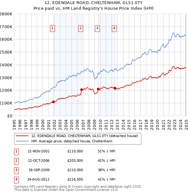 12, EDENDALE ROAD, CHELTENHAM, GL51 0TY: Price paid vs HM Land Registry's House Price Index