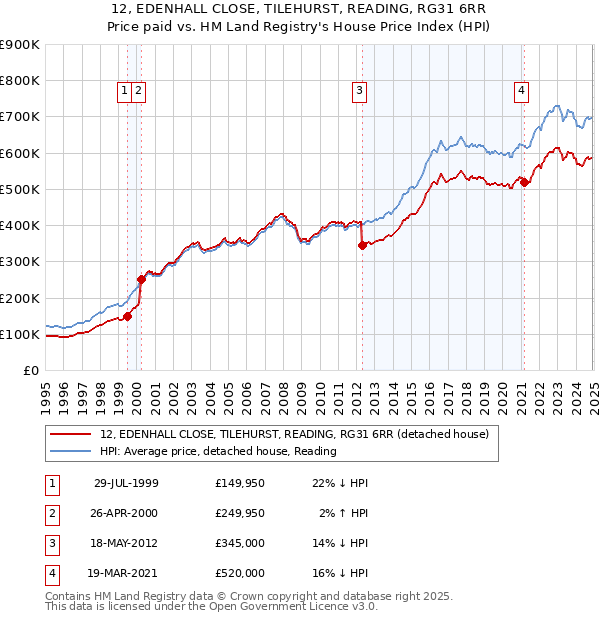 12, EDENHALL CLOSE, TILEHURST, READING, RG31 6RR: Price paid vs HM Land Registry's House Price Index