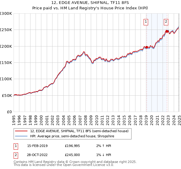 12, EDGE AVENUE, SHIFNAL, TF11 8FS: Price paid vs HM Land Registry's House Price Index