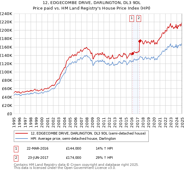 12, EDGECOMBE DRIVE, DARLINGTON, DL3 9DL: Price paid vs HM Land Registry's House Price Index