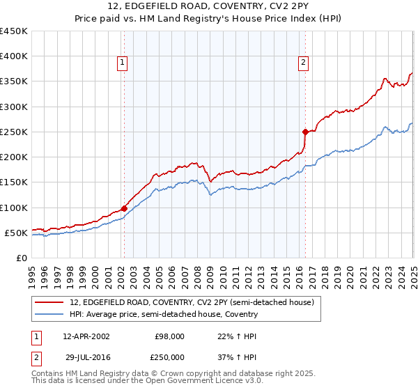 12, EDGEFIELD ROAD, COVENTRY, CV2 2PY: Price paid vs HM Land Registry's House Price Index