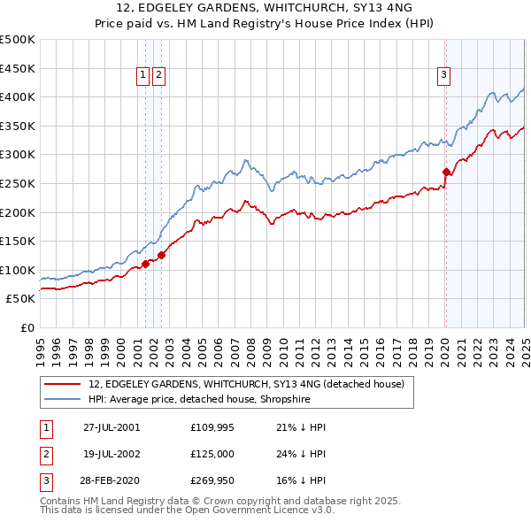 12, EDGELEY GARDENS, WHITCHURCH, SY13 4NG: Price paid vs HM Land Registry's House Price Index