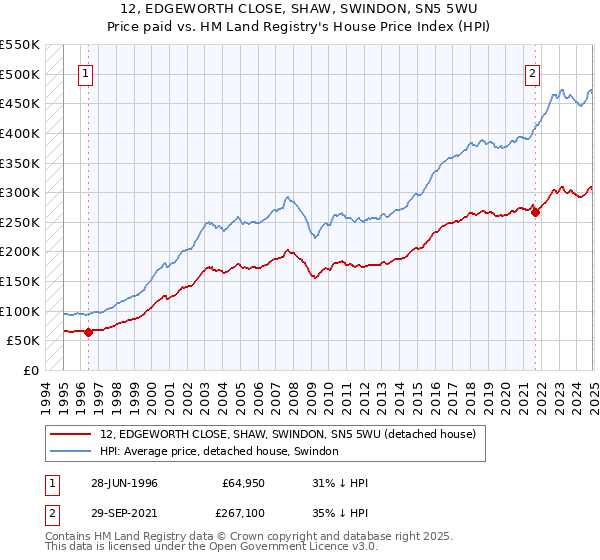 12, EDGEWORTH CLOSE, SHAW, SWINDON, SN5 5WU: Price paid vs HM Land Registry's House Price Index