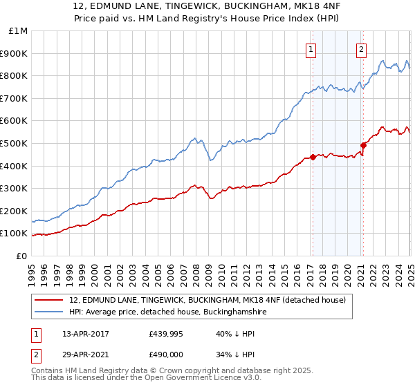 12, EDMUND LANE, TINGEWICK, BUCKINGHAM, MK18 4NF: Price paid vs HM Land Registry's House Price Index
