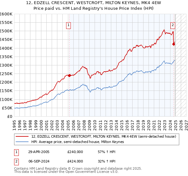 12, EDZELL CRESCENT, WESTCROFT, MILTON KEYNES, MK4 4EW: Price paid vs HM Land Registry's House Price Index