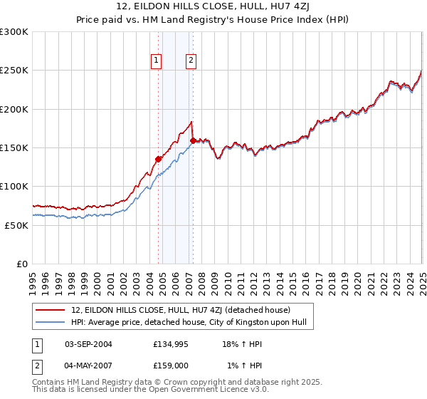 12, EILDON HILLS CLOSE, HULL, HU7 4ZJ: Price paid vs HM Land Registry's House Price Index