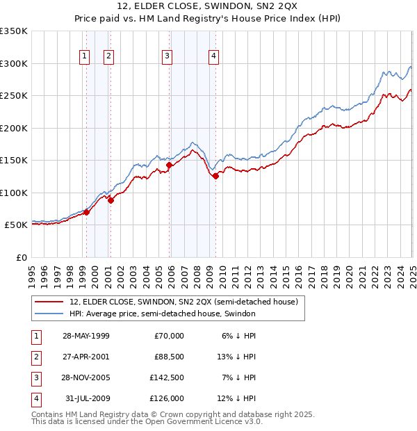 12, ELDER CLOSE, SWINDON, SN2 2QX: Price paid vs HM Land Registry's House Price Index