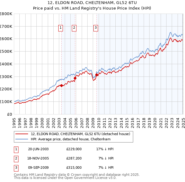 12, ELDON ROAD, CHELTENHAM, GL52 6TU: Price paid vs HM Land Registry's House Price Index