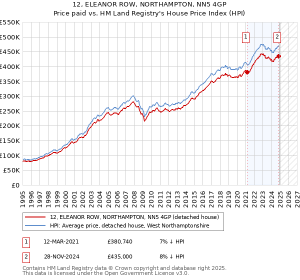 12, ELEANOR ROW, NORTHAMPTON, NN5 4GP: Price paid vs HM Land Registry's House Price Index