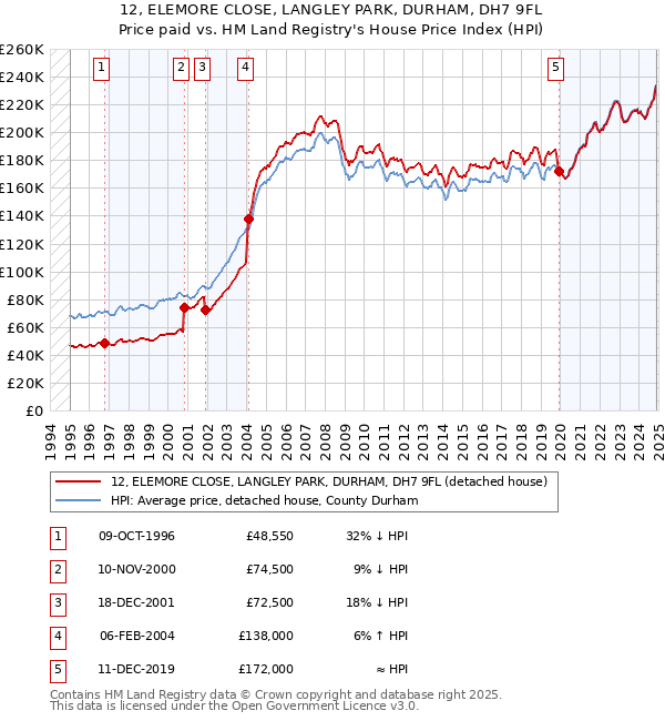 12, ELEMORE CLOSE, LANGLEY PARK, DURHAM, DH7 9FL: Price paid vs HM Land Registry's House Price Index