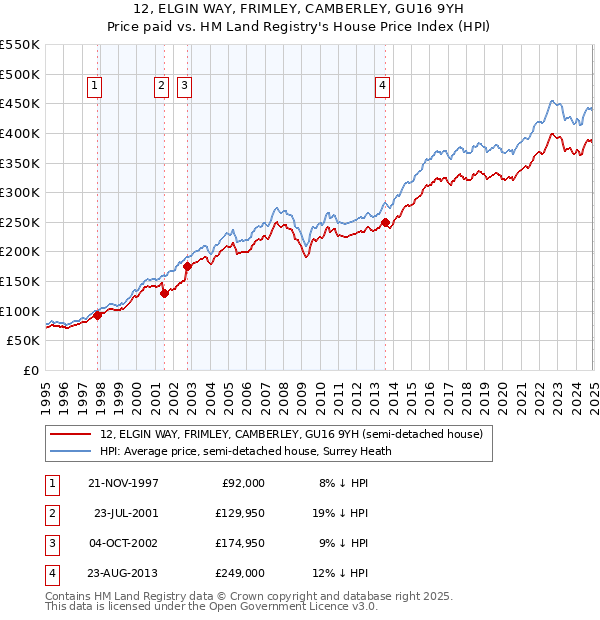 12, ELGIN WAY, FRIMLEY, CAMBERLEY, GU16 9YH: Price paid vs HM Land Registry's House Price Index