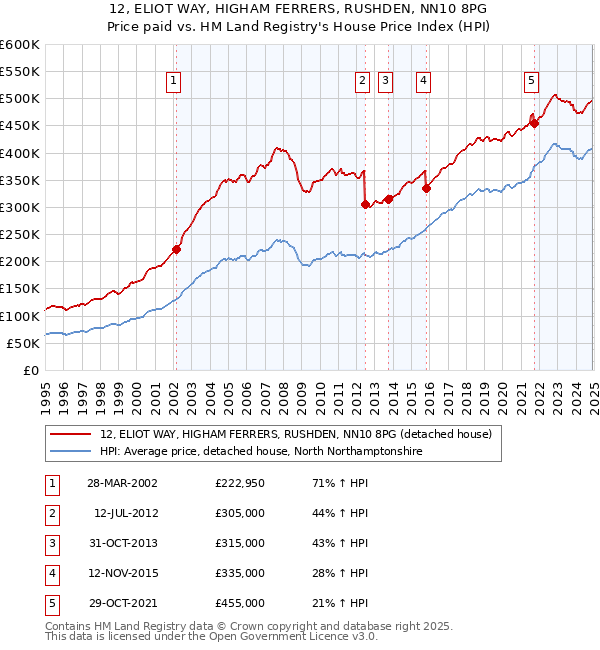 12, ELIOT WAY, HIGHAM FERRERS, RUSHDEN, NN10 8PG: Price paid vs HM Land Registry's House Price Index