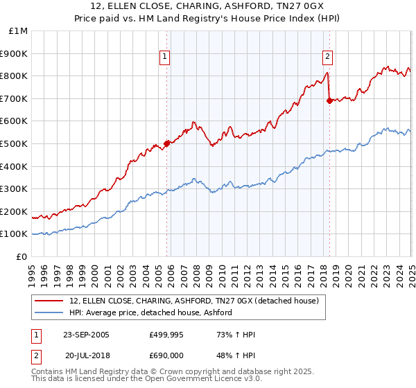 12, ELLEN CLOSE, CHARING, ASHFORD, TN27 0GX: Price paid vs HM Land Registry's House Price Index