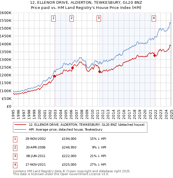 12, ELLENOR DRIVE, ALDERTON, TEWKESBURY, GL20 8NZ: Price paid vs HM Land Registry's House Price Index